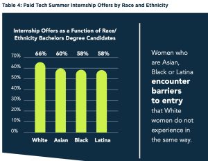sprinternship data by race and ethnicity, which shows that barriers to entry impact black and latina women at a higher rate than others