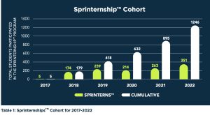 a chart showing the increase in the number of sprinterns over time
