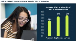 internship offers by years to graduation show that all students have a higher rate of internship offers, but especially sophomores and juniors