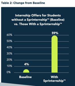 Change from baseline for students who did a sprinternship — offers jump from 4% (baseline) to 59% (with sprinternship)